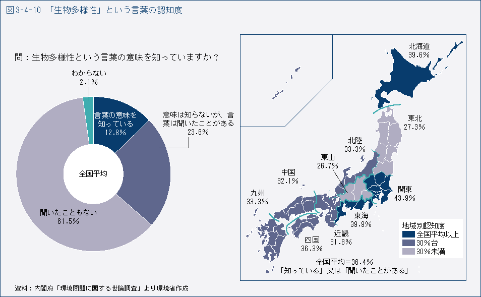 図3-4-10　「生物多様性」という言葉の認知度