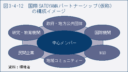 図3-4-12　国際SATOYAMA パートナーシップ（仮称）の構成イメージ