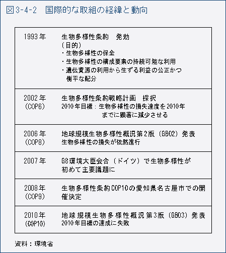 図3-4-2　国際的な取組の経緯と動向