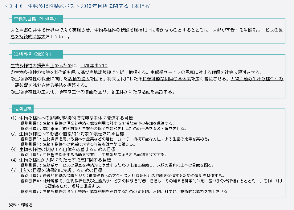 図3-4-6　生物多様性条約ポスト2010年目標に関する日本提案