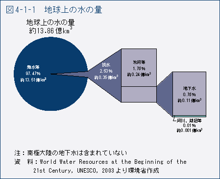 図4-1-1　地球上の水の量