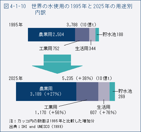 図4-1-10　世界の水使用の1995年と2025年の用途別内訳