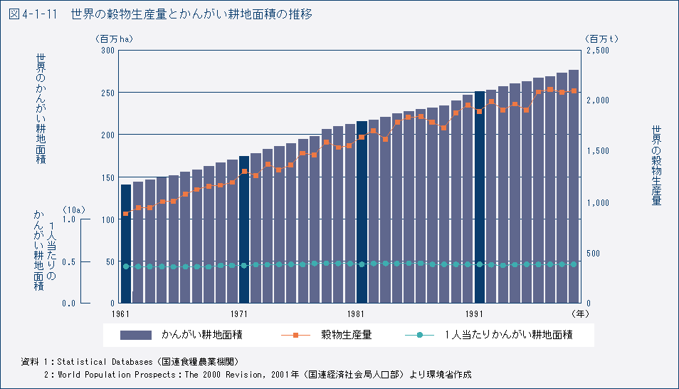 図4-1-11　世界の穀物生産量とかんがい耕地面積の推移