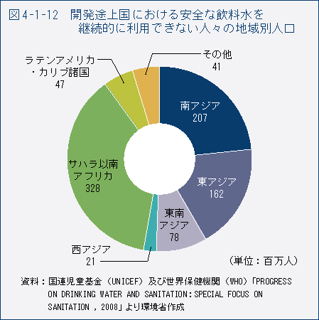 図4-1-12　開発途上国における安全な飲料水を継続的に利用できない人々の地域別人口