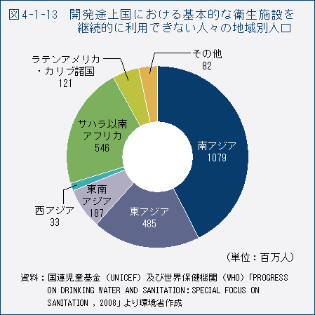 図4-1-13　開発途上国における基本的な衛生施設を継続的に利用できない人々の地域別人口