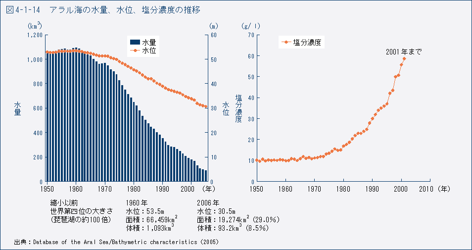 図4-1-14　アラル海の水量、水位、塩分濃度の推移