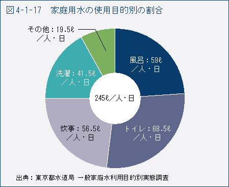 図4-1-17　家庭用水の使用目的別の割合