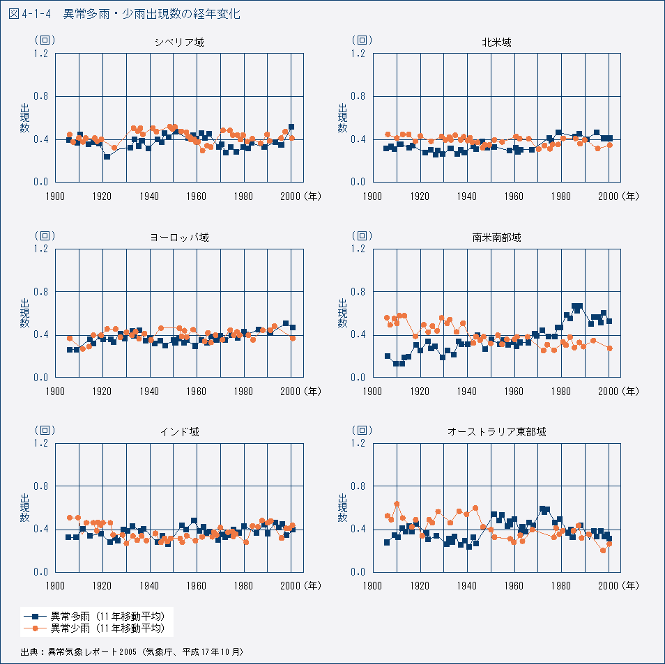 図4-1-4　異常多雨・少雨出現数の経年変化