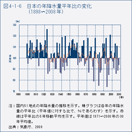 図4-1-6　日本の年降水量平年比の変化（1898～2008年）