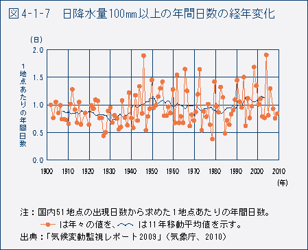 図4-1-7　日降水量100mm 以上の年間日数の経年変化