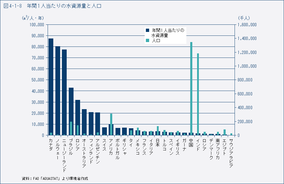 図4-1-8　年間1人当たりの水資源量と人口