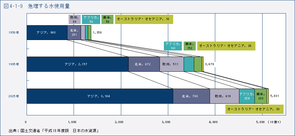 図4-1-9　急増する水使用量