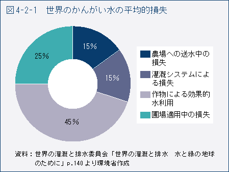 図4-2-1　世界のかんがい水の平均的損失