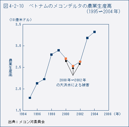 図4-2-10　ベトナムのメコンデルタの農業生産高（1995～2004年）