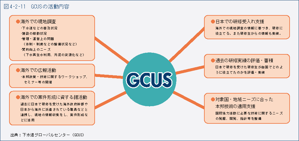 図4-2-11　GCUS の活動内容