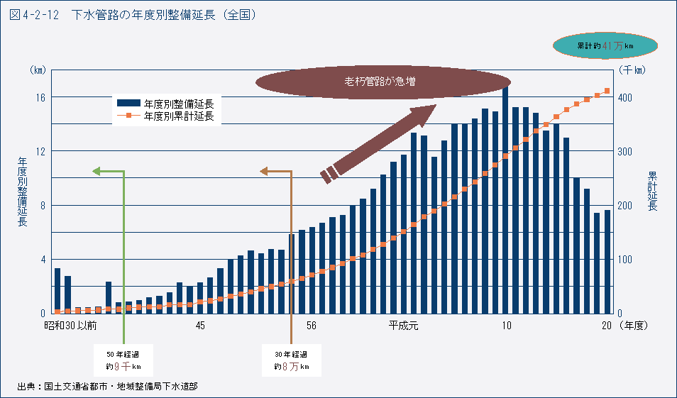 図4-2-12　下水管路の年度別整備延長（全国）