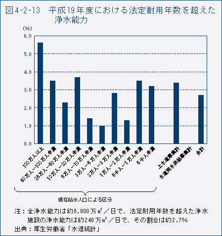 図4-2-13　平成19年度における法定耐用年数を超えた浄水能力