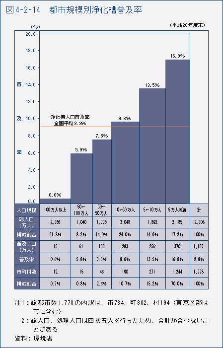 図4-2-14　都市規模別浄化槽普及率