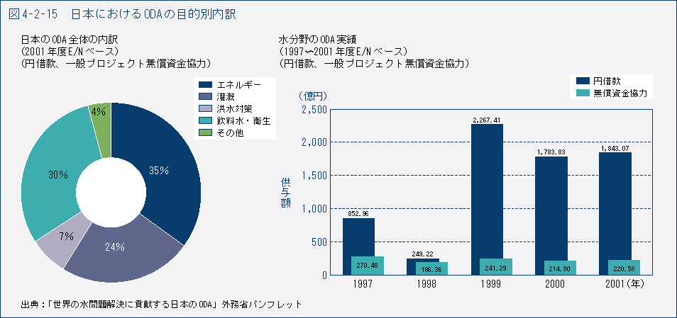 図4-2-15　日本におけるODA の目的別内訳
