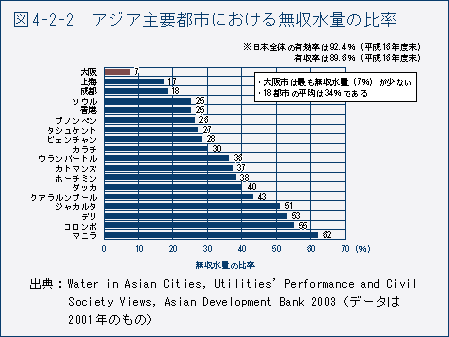 図4-2-2　アジア主要都市における無収水量の比率