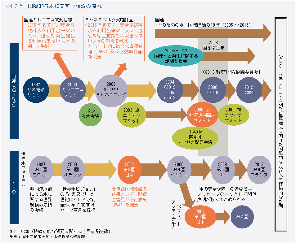 図4-2-5　国際的な水に関する議論の流れ