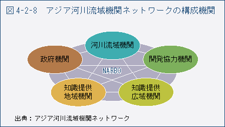 図4-2-8　アジア河川流域機関ネットワークの構成機関