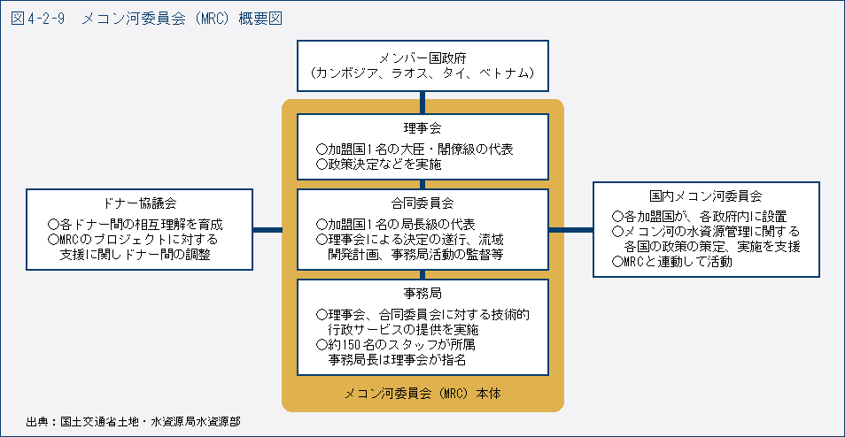 図4-2-9　メコン河委員会（MRC）概要図