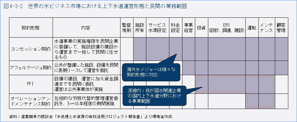 図4-3-2　世界の水ビジネス市場における上下水道運営形態と民間の業務範囲