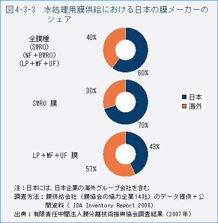 図4-3-3　水処理用膜供給における日本の膜メーカーのシェア