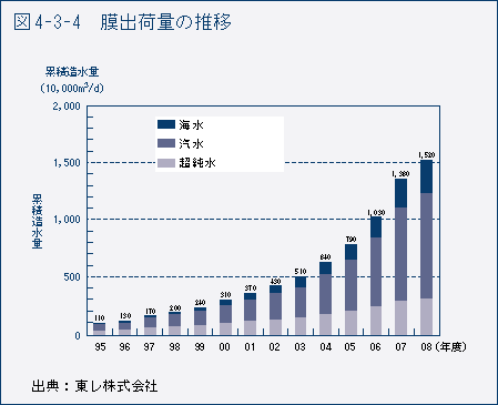 図4-3-4　膜出荷量の推移