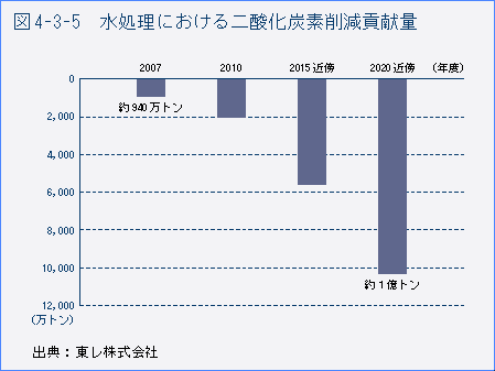 図4-3-5　水処理における二酸化炭素削減貢献量