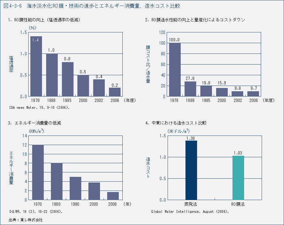 図4-3-6　海水淡水化RO 膜・技術の進歩とエネルギー消費量、造水コスト比較