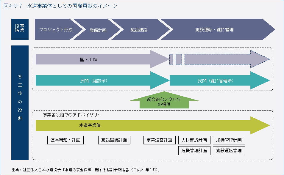 図4-3-7　水道事業体としての国際貢献のイメージ