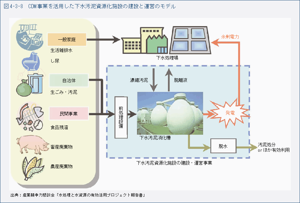 図4-3-8　CDM 事業を活用した下水汚泥資源化施設の建設と運営のモデル