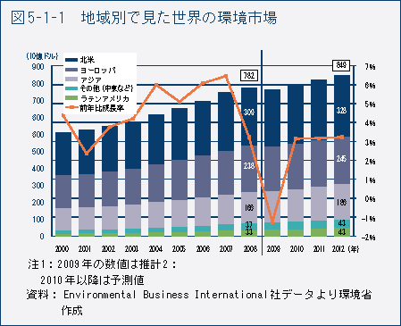 図5-1-1　地域別で見た世界の環境市場