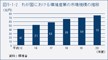 図5-1-2　わが国における環境産業の市場規模の推移