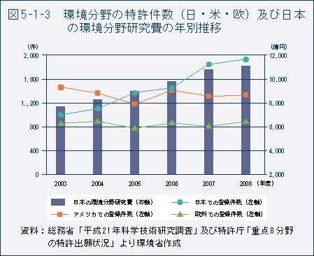 図5-1-3　環境分野の特許件数（日・米・欧）及び日本の環境分野研究費の年別推移