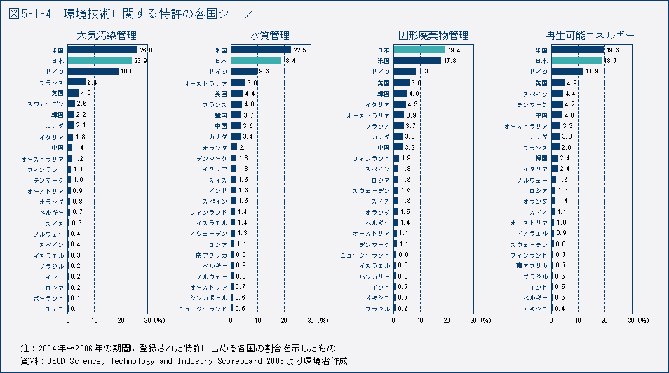図5-1-4　環境技術に関する特許の各国シェア