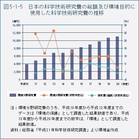 図5-1-5　日本の科学技術研究費の総額及び環境目的に使用した科学技術研究費の推移