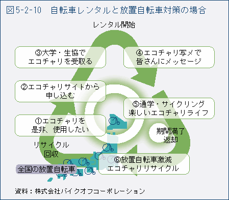 図5-2-10　自転車レンタルと放置自転車対策の場合