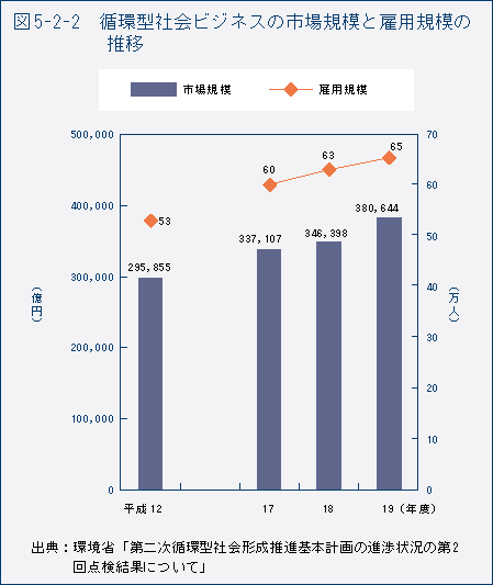 図5-2-2　循環型社会ビジネスの市場規模と雇用規模の推移