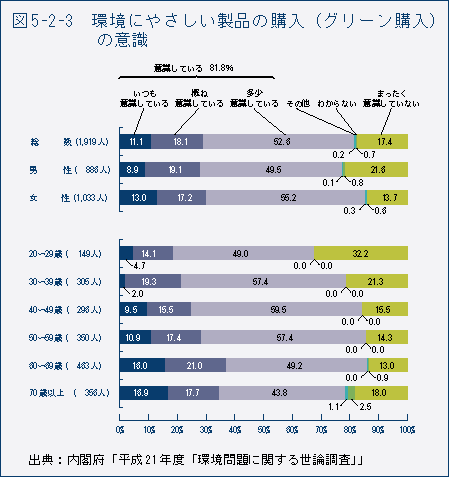 図5-2-3　環境にやさしい製品の購入（グリーン購入）の意識