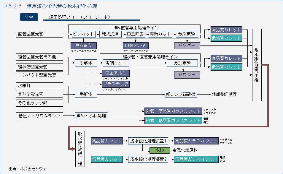 図5-2-5　使用済み蛍光管の脱水銀化処理