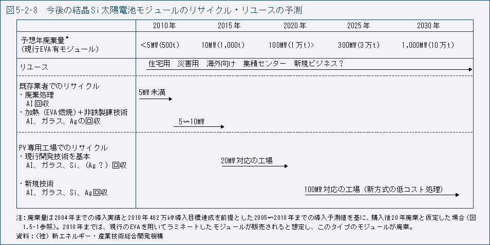 図5-2-8　今後の結晶Si 太陽電池モジュールのリサイクル・リユースの予測