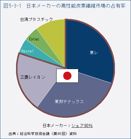 図5-3-1　日本メーカーの高性能炭素繊維市場の占有率
