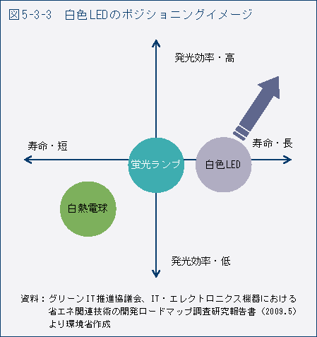 図5-3-3　白色LED のポジショニングイメージ