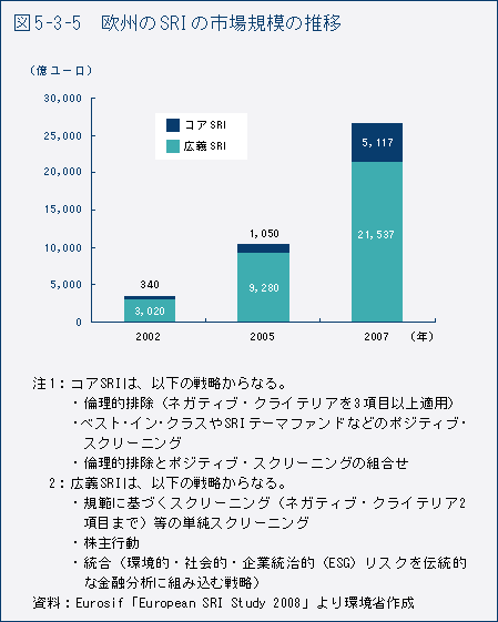 図5-3-5　欧州のSRI の市場規模の推移