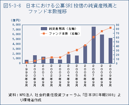 図5-3-6　日本における公募SRI 投信の純資産残高とファンド本数推移