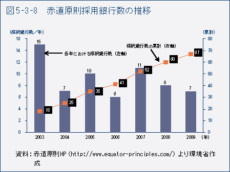 図5-3-8　赤道原則採用銀行数の推移