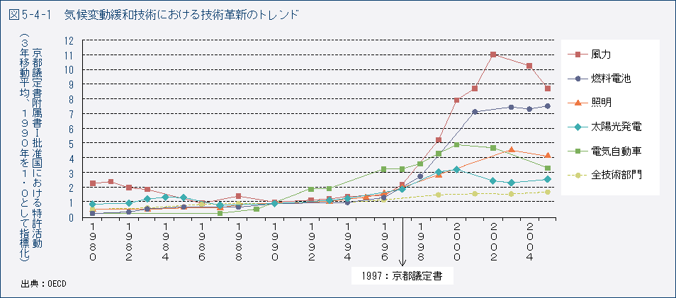 図5-4-1　気候変動緩和技術における技術革新のトレンド